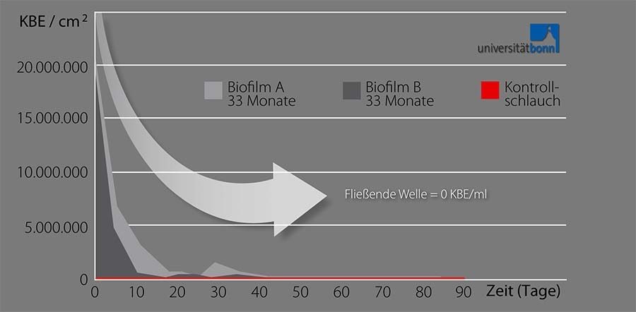 safewater-gutachten-hygiene-institut-bonn-professor-exner-gebel